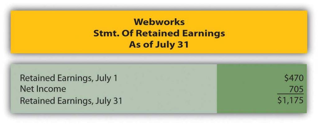 Webworks Statement of Retained Earnings