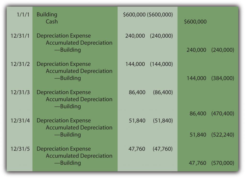 Building Acquisition and Double=Declining Balance Depreciation
