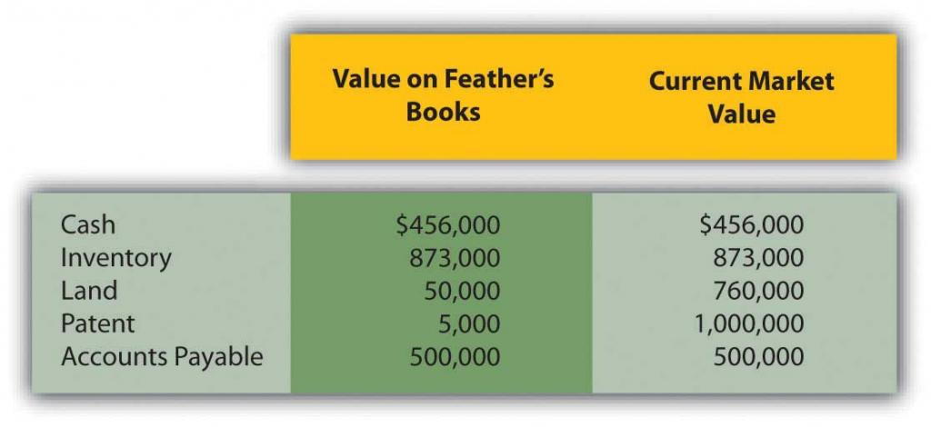 Assets and liabilities of feather
