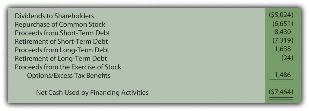 Financing activity cash flows reported by Johnson & Johnson for year ended December 28, 2008