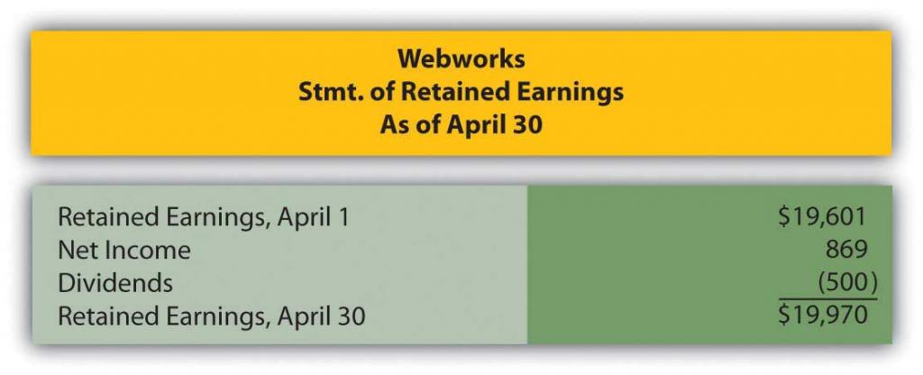 Webworks' Statement of retained earnings as of April 30