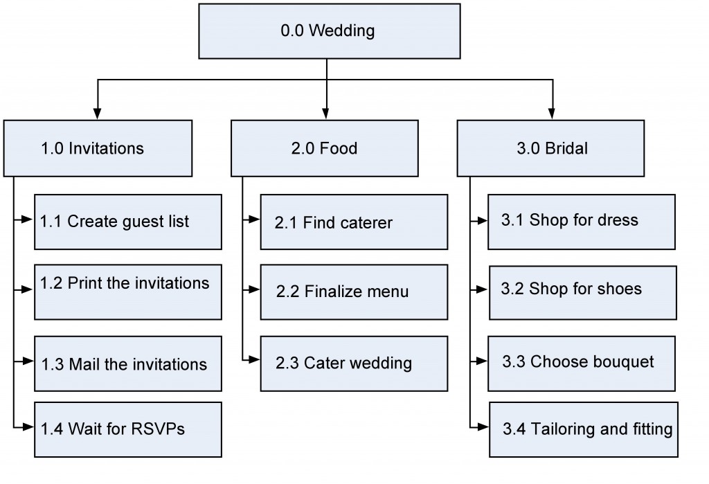 wedding-wbs-breakdown-phase-solution.jpg