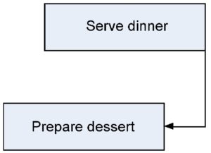 Start preparing dessert before dinner is served