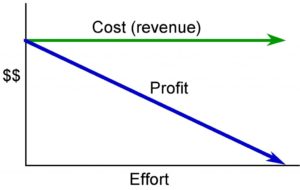 Un gráfico de líneas que muestra la constancia restante de costos (ingresos) a medida que aumenta el esfuerzo y caen las ganancias