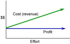 Un gráfico de líneas que muestra el beneficio permaneciendo constante a medida que aumenta el esfuerzo y aumenta el costo (ingresos