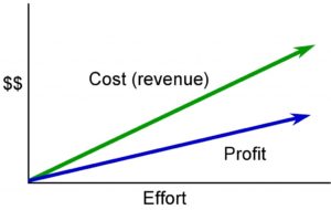 Un gráfico de líneas que muestra el aumento de costos (ingresos), ganancias y esfuerzos.
