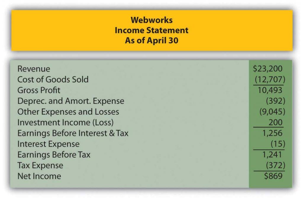 Webworks' Financial Statements