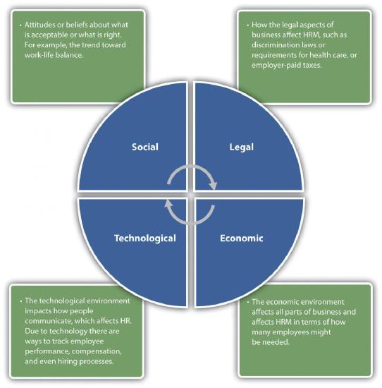 Social, legal, technological and economic factors play roles in HRM 