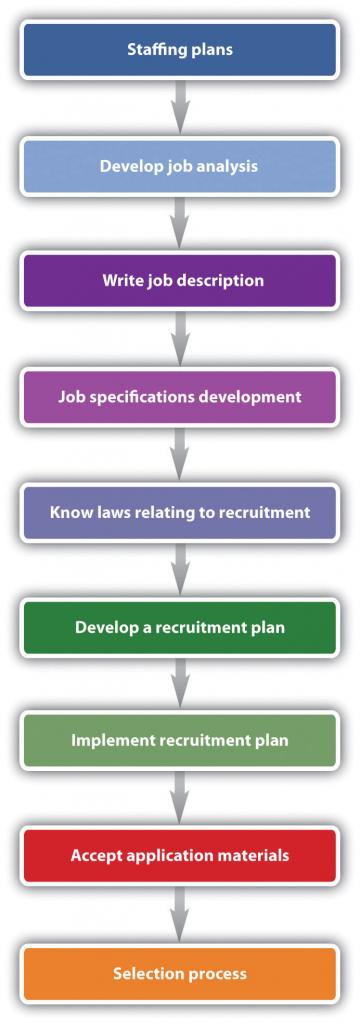 Flow chart for filling a positionfrom staffing plan to job analysis to job description to specification development to legal review to recruiting plan to implementation to applications to selection
