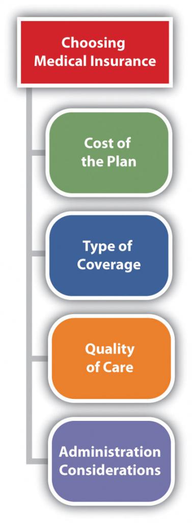 Important factors for choosing a health care plan are the costs of the plan, the type of coverage, the quality of care and administrative expenses