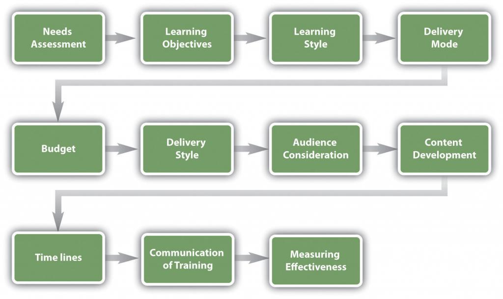 Modelo de Desarrollo de Programas de Capacitación: evaluación de necesidades; objetivos de aprendizaje; estilo de aprendizaje; modo de entrega; presupuesto; estilo de entrega; consideración de audiencia; desarrollo de contenidos; líneas de tiempo; comunicación de la capacitación; medición de la efectividad
