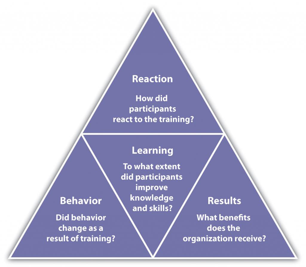 Evaluación de los cuatro niveles de entrenamiento de Kirkpatrick: Reacción (¿Cómo reaccionaron los participantes al entrenamiento?) ; Aprendizaje (¿En qué medida los participantes mejoraron los conocimientos y habilidades?) ; Comportamiento (¿Cambió el comportamiento como resultado del entrenamiento?) ; y Resultados (¿Qué beneficios recibe la organización?).