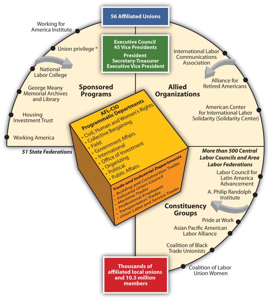  Complex organization chart of the AFL-CIO with 56 affiliated unions, sponsored programs, affiliated organizations, constituency groups, etc. 