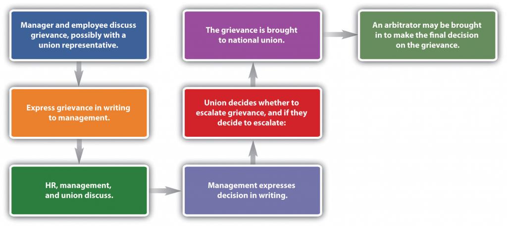  A Sample Grievance Process in order: manager and employee discuss grievance, possibly with a union representative; express grievance in writing to management; HR, management, and union discuss; management expresses decision in writing; union decides whether to escalate grievance, and if they decide to escalate; the grievance is brought to national union; an arbitrator may be brought in to make the final decision on the grievance.