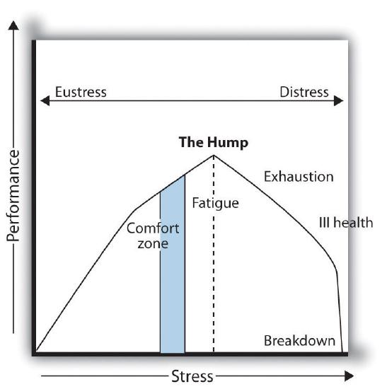 The Stress Curve. Claims that stress is natural and useful till it gets so high that it leads to fatigue and eventually breakdown