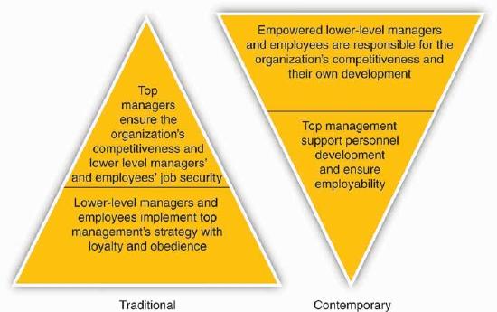 Traditional management is top down with lower level managers following instructions from above. Contemporary model is lower level is empowered to act and top level provides support