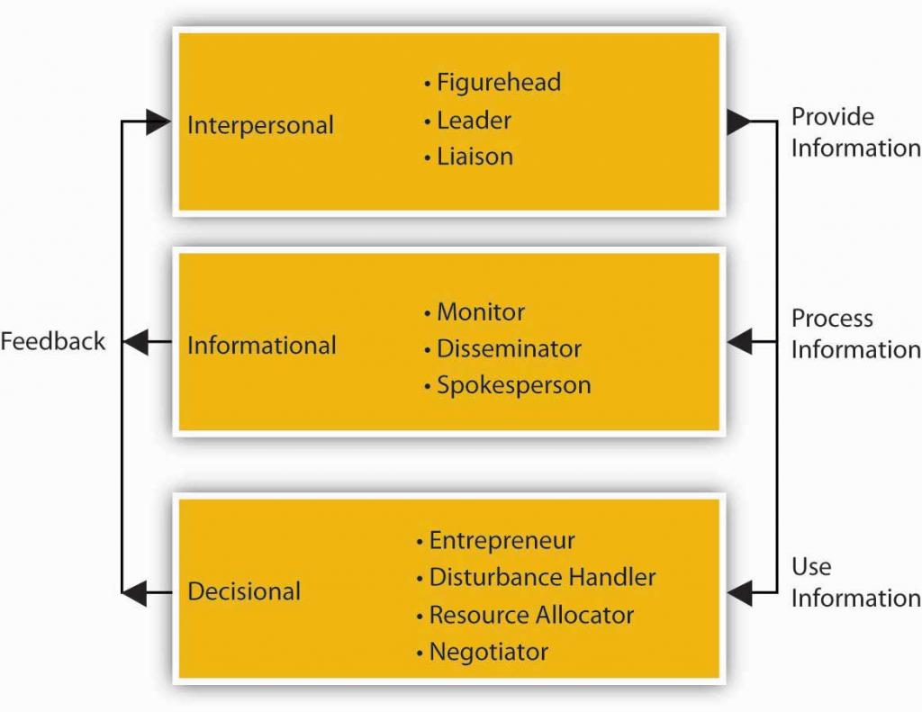 Tres niveles de gestión Interpersonal (Figurehead, Leader, Liason) proporciona información. Informacional (Monitor, Difundidor, Portavoz) procesa la información. Decisional (Empresario, Negociador, Asignador) utiliza información