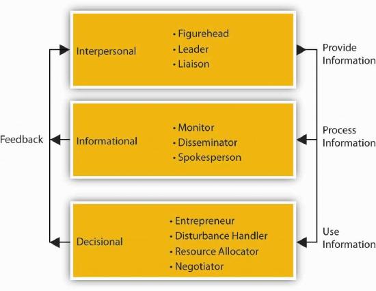 Three levels of management Interpersonal (Figurehead, Leader, Liason) provides information. Informational (Monitor, Disseminator, Spokesperson) processes information. Decisional (Entrepreneur, Negotiator, Allocator) uses information