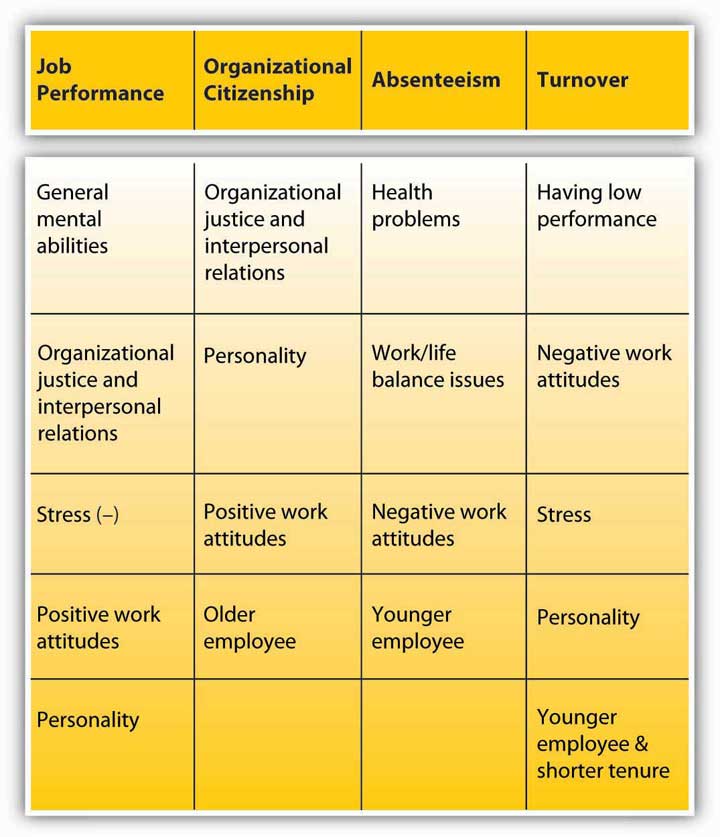 Table showing the relationship of factors which contribute to job performance discussed below