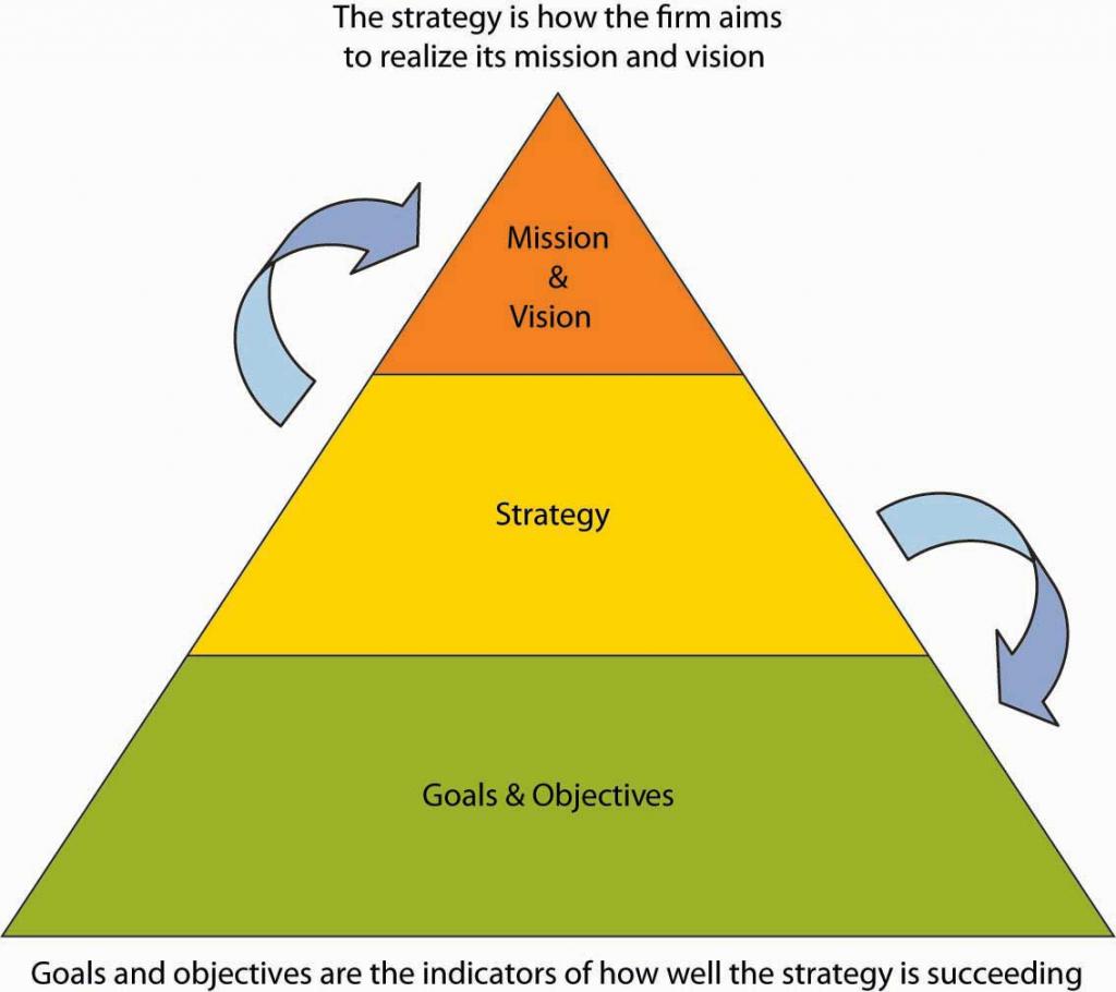Pirámide de planeación. La base es metas y objetivos, estrategia media y misión y visión superiores