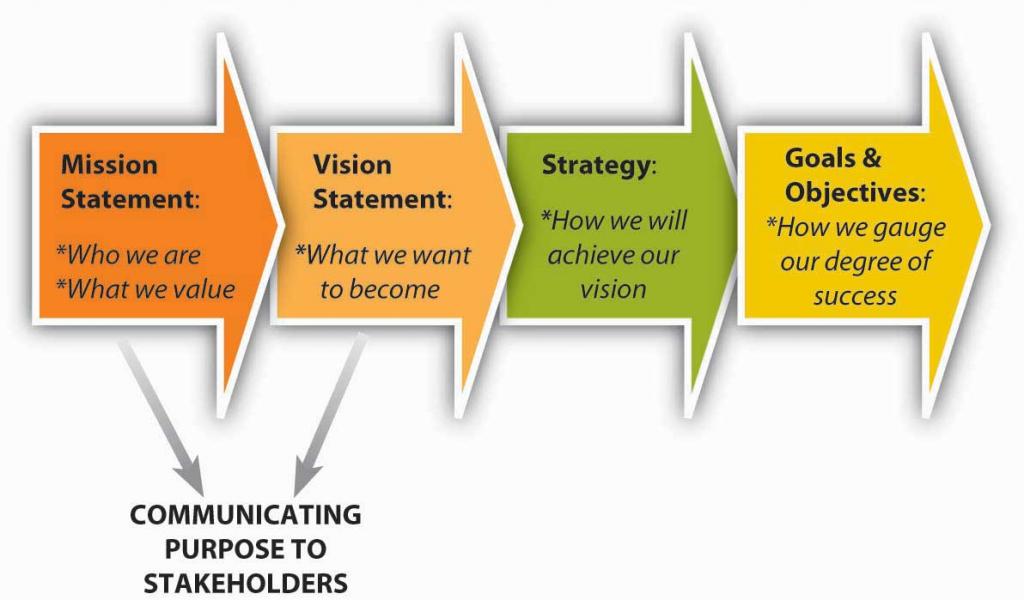 Mission statement leads to vision statement, both of which communicate purpose to stakeholders, and inform strategy and goals. See also paragraphs above and below