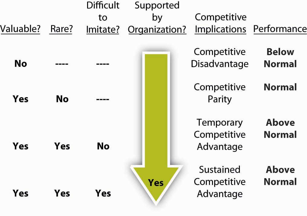 Análisis VIRO. Es una actividad Valiosa, rara, difícil de imitar. ¿Cuáles son las implicaciones competitivas? ¿Cuál es el desempeño de la firma? ¿Es compatible?