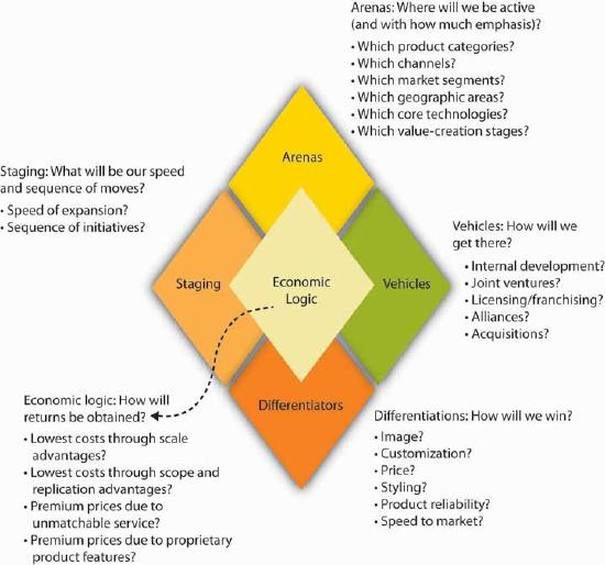 Model of the strategy diamond arranged around economic logic, described below