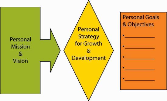 Planning personal growth builds a strategy with goals