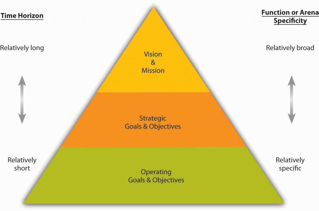 Pirámide de metas (Vision top, largo plazo, amplio) (Stategic middle) (Base operativa, corto plazo, específico)