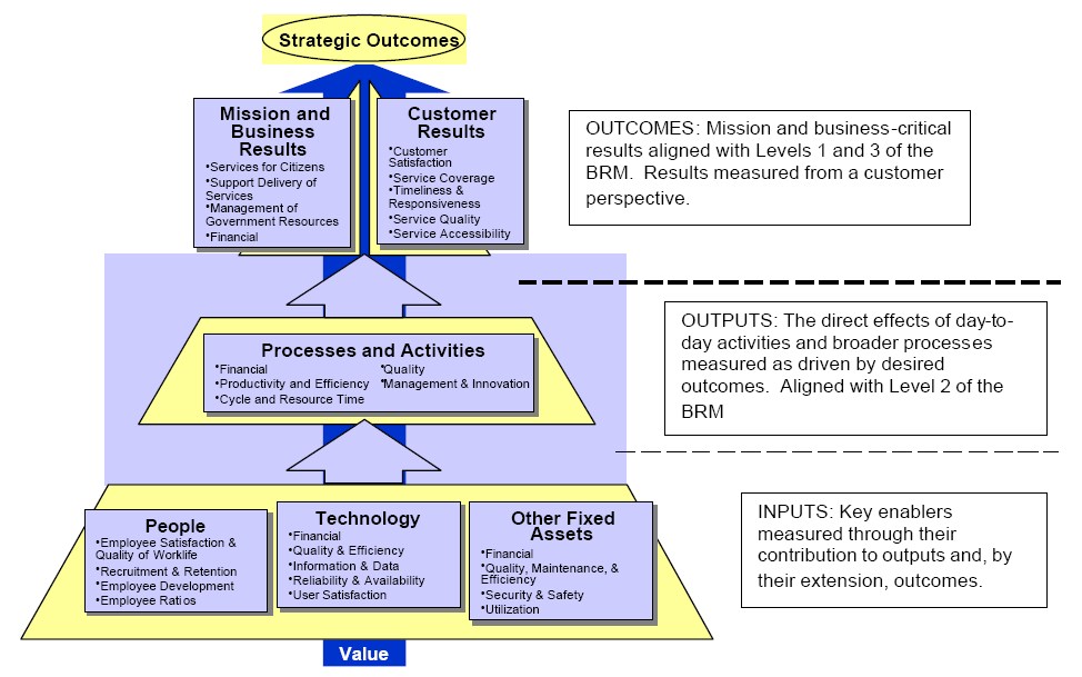 Inputls (people, tech and assets) lead to outputs (processes and activities) lead to outcomes (business and customer results) with a lot of complex stuff discussed below