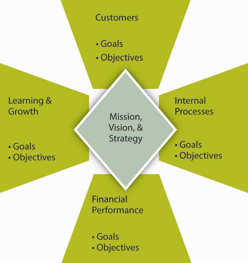 Misión, visión y estrategia de apoyo a metas y objetivos para clientes, procesos internos, desempeño financiero y aprendizaje y crecimiento