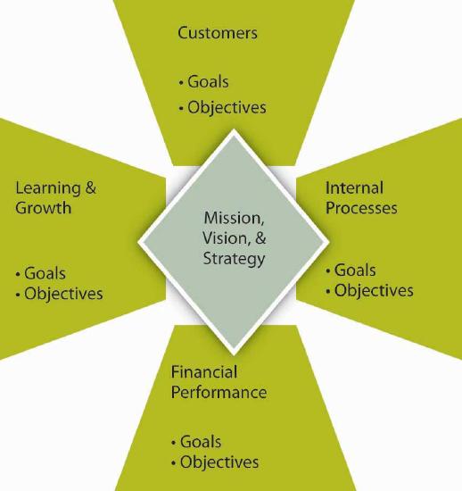 Mission, vision and strategy support goals and objectives of for customers , internal processes, financial performance and learning and growth