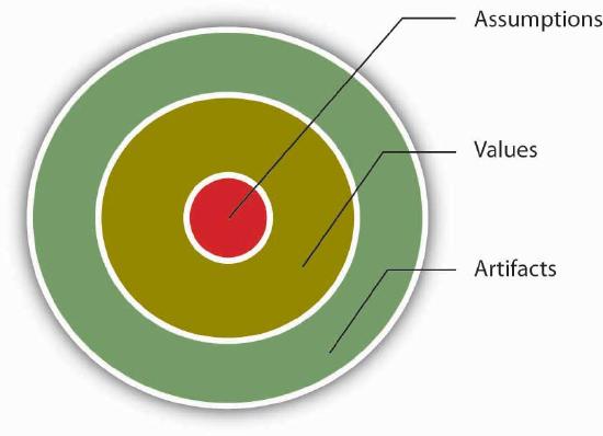 Target, assumption in center, then values then artifacts at the outside