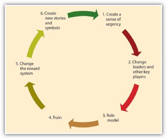 Cycle: 1. create a sense of urgency, 2. change leaders and key players, 3. find role models, 4. train, 5. change reward system, 6. create new stories and symbols. Rinse, repeat.