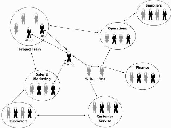 Links between networks in an organization, both thru individuals and groups