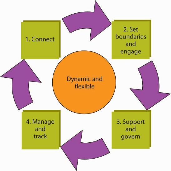Cycle to manage the innovation network. 1. Connect, 2. set boundaries and engage, 3. support and govern, 4. manage and track. Repeat