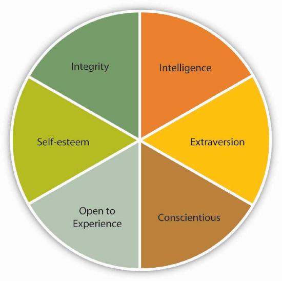 Traits Associated with Leadership: Integrity, intelligence, extraversion, conscientious, open to experience, self-esteem, integrity