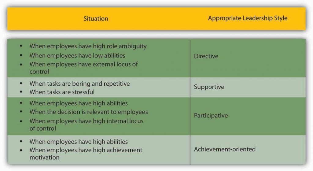 Appropriate Leadership Stypes for Situations. Directive when employees are not very good. Supportive for boring and stressful situations. Participative with good employees. Achievement oriented when employees are good and motivated