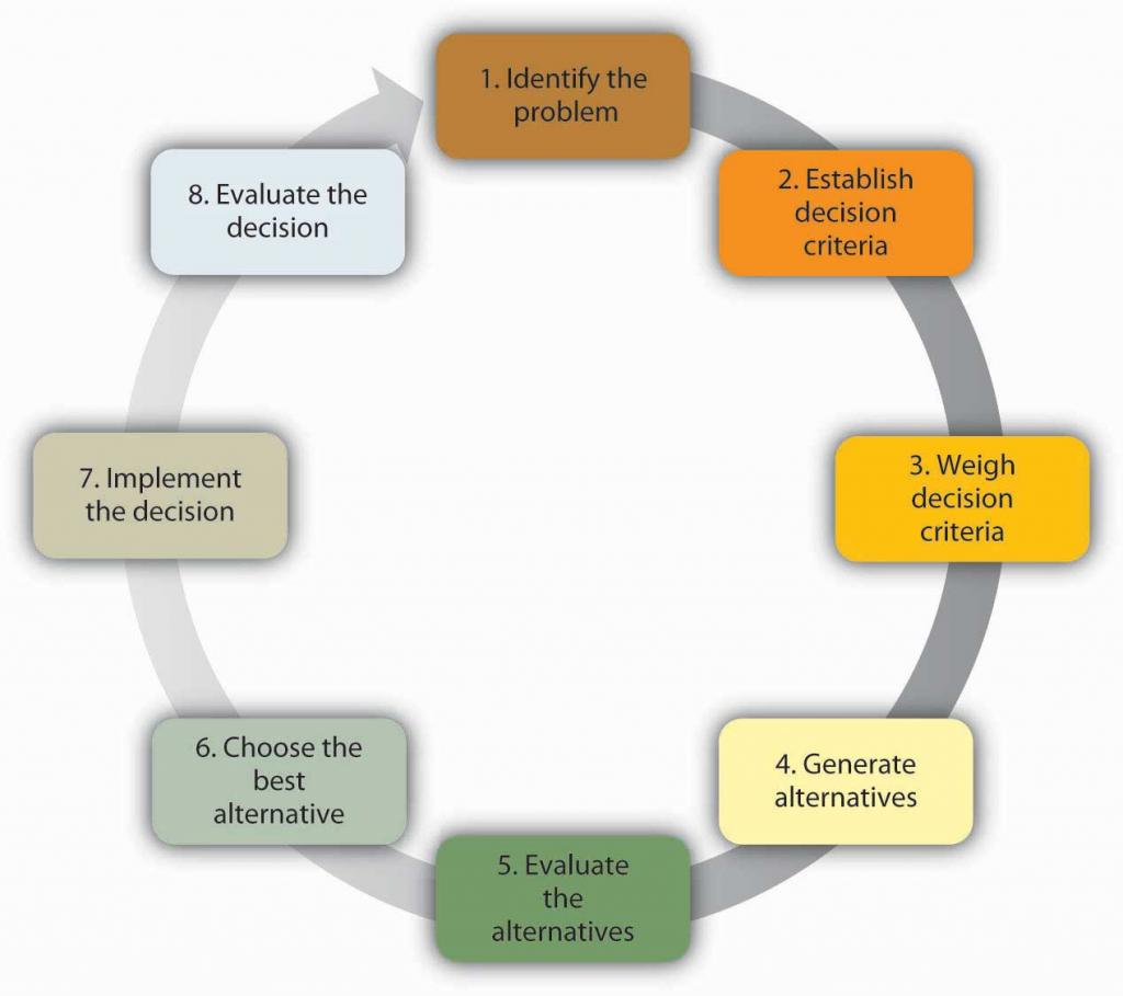 Cycle: 2. Identify problem, 2. Establish decision criterea, 3. Weigh criteria, 4. Generate alternative, 5. Evaluate alternatives, 6. Choose the best, 7. Implement, 8. Evaluate