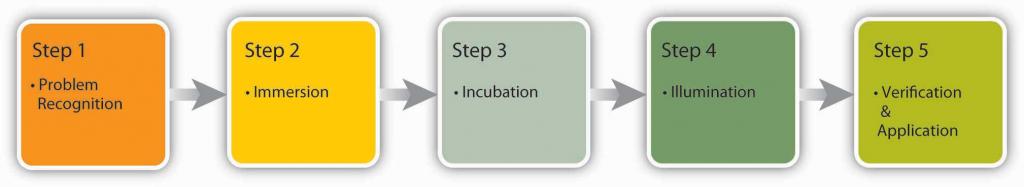 Pasos: 1. Reconocer problema, 2. Inmersión, 3. Incubación, 4. Iluminación, 5. Verificar y aplicar