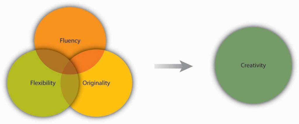 Diagrama de Venn que muestra círculos superpuestos de fluidez, flexibilidad y originalidad que conducen a la creatividad