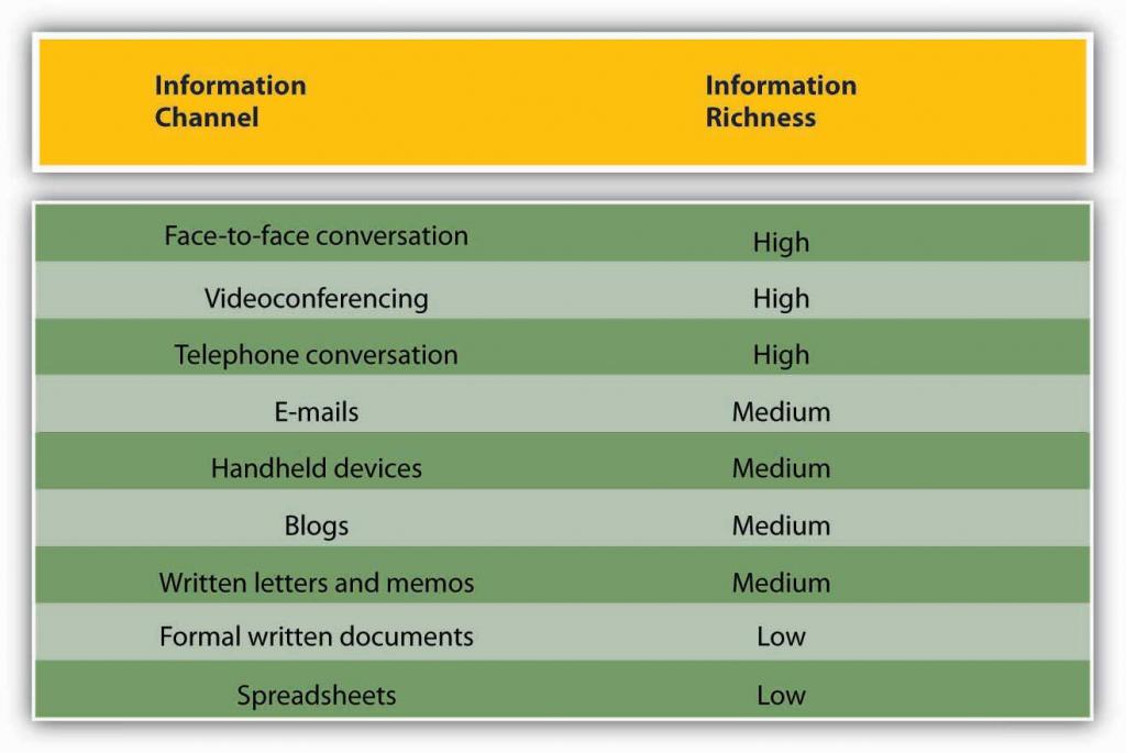 Information channel: face to face, videoconferencing and telephone carry high information richness, email, blogs and handhelds are medium and formal documents and spreadsheet low information richness