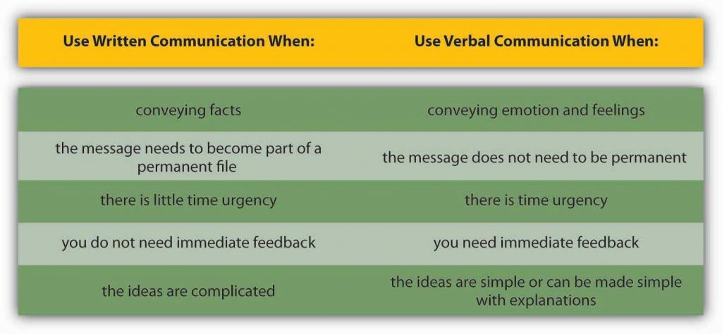 use written forms when conveying facts, need a record, not urgen, do not need immediate feedback and ideas are complex. Use verbal communication when conveying emotions, message is ephemeral, time urgent, ideas are simple