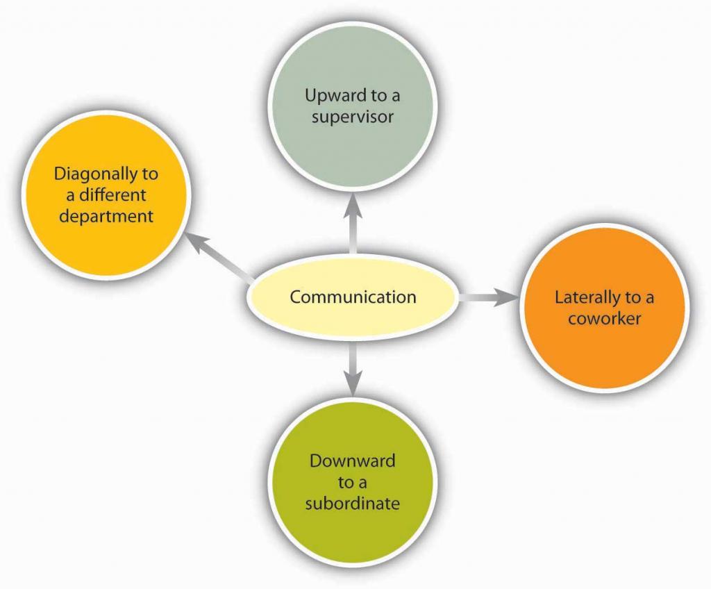 Communication flows: Up to supervisor, down to subordinate, laterally to coworker or diagonally to another department