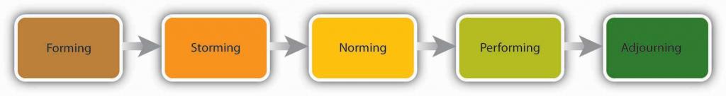 Group development model: Forming to storming to norming to performing to adjourning