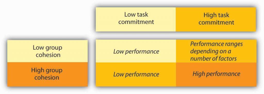 Cohesion and commitment 2 by two matrix of low and high in each