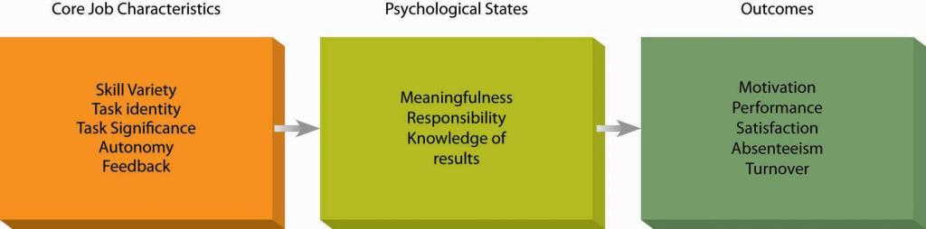 La relación de las características del trabajo determina estados psicológicos que conducen a resultados