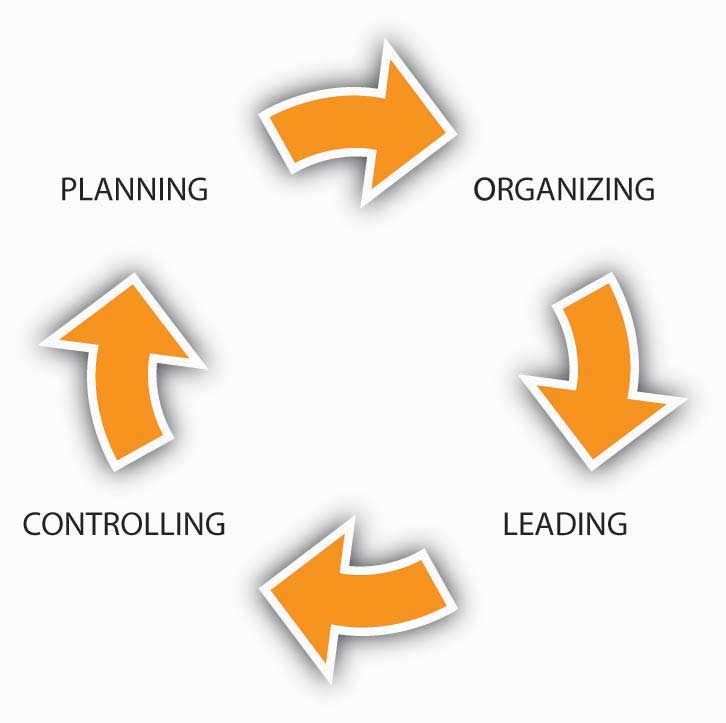 El bucle de retroalimentación es planificar, organizar, liderar, controlar.