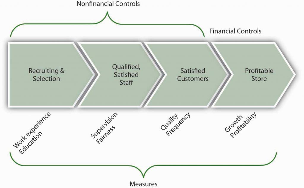Nonfinancial contols and their measures: Recruiting and selection- measure is work experience and education. Qualified and satisfied staff, measure is supervision fairness. Satisfied customers measure is quality and frequency.  Financial control is profits measure is growth and profitability