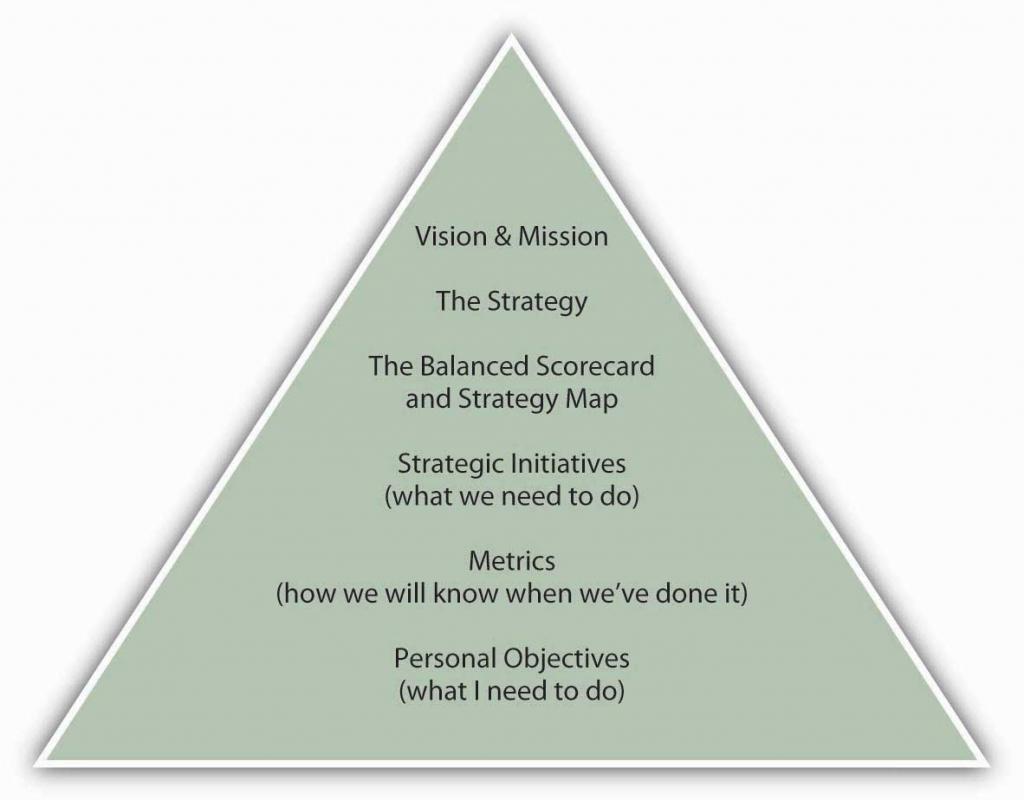 Scorecard hierachy: Vision and mission on top then strategy then scorecard and map then strategic initiatives (what needs to be done) and metrics then personal objectives ( what I need to do)